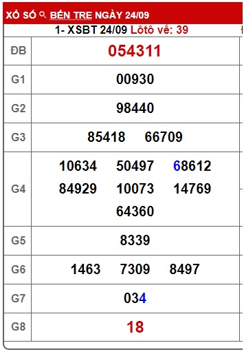 Soi cầu XSMN 01-10-2024 Win2888 Dự đoán KQXS Miền Nam thứ 3