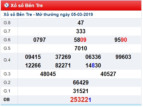 Soi cầu XSMN Win2888 12-03-2019