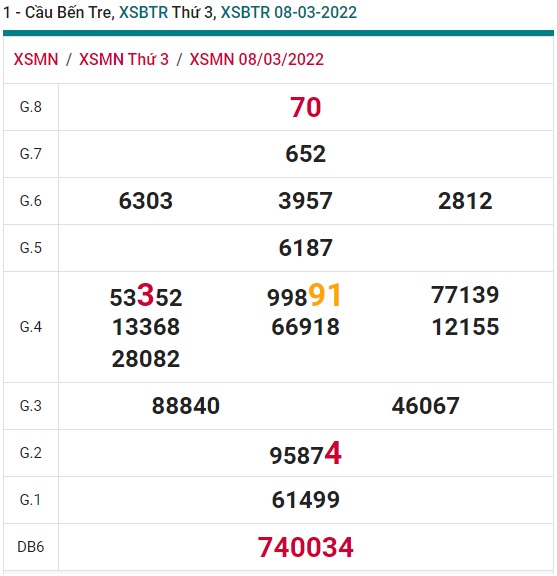 Soi cầu XSMN 15-3-2022 Win2888