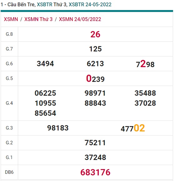 Soi cầu XSMN Win2888 31-05-2022 Dự đoán xổ số miền nam thứ 3