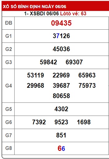 Soi cầu XSMT 13-06-2024 Win2888 Chốt số Cầu Lô Miền Trung thứ 5