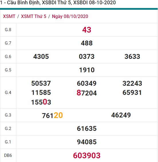 Soi cầu XSMN 15-10-2020 Win2888