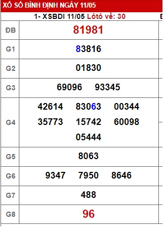 Soi cầu XSMT 18-05-2023 Win2888 Dự đoán Dàn Đề Miền Trung thứ 5