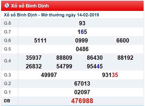 Soi cầu XSMT Win2888 21-2-2019