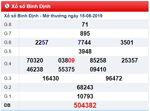 Soi cầu XSMT 22-8-2019 Win2888