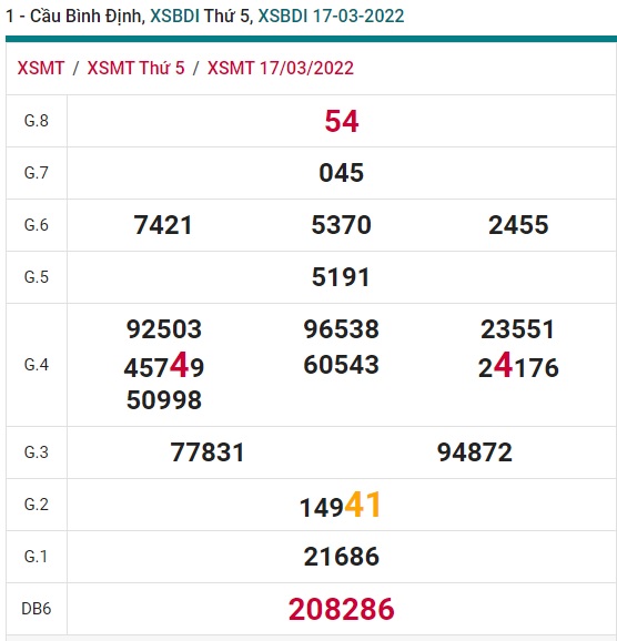 Soi cầu XSMT 24-3-2022 Win2888