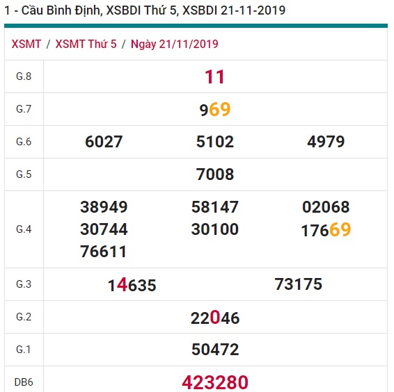 Soi cầu XSMT 28-11-2019 Win2888