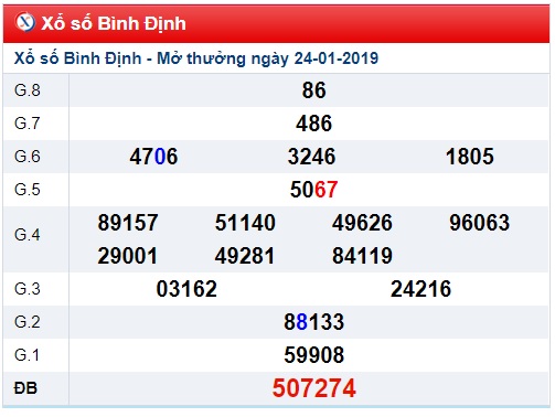 Soi cầu XSMT 31-1-2019 Dự đoán xổ số miền trung Win2888 thứ 5