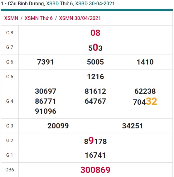 Soi cầu XSMN 7-5-2021 Win2888