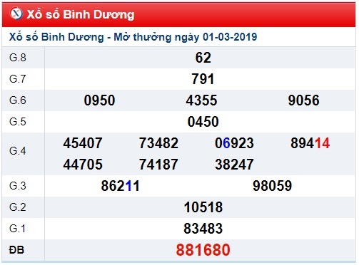 Soi cầu XSMN Win2888 08-3-2019 