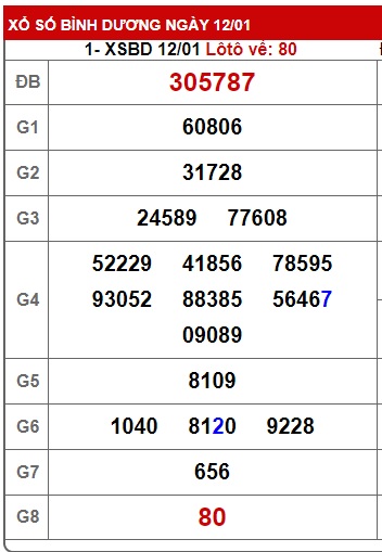 Soi cầu XSMN Win2888 19-01-2024 Dự đoán cầu lô miền nam thứ 6