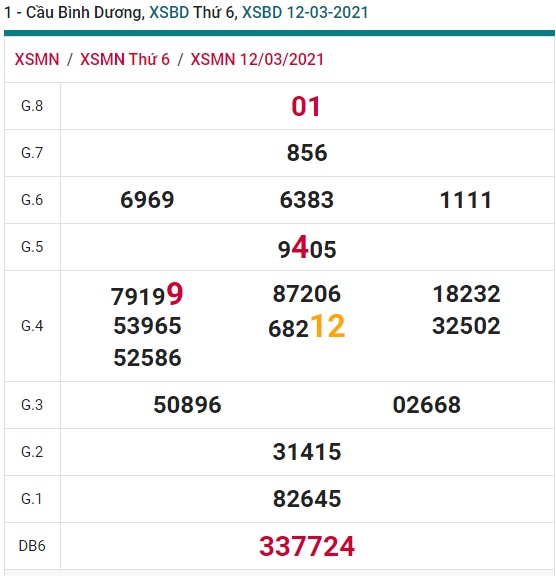 Soi cầu XSMN 19-3-2021 Win2888