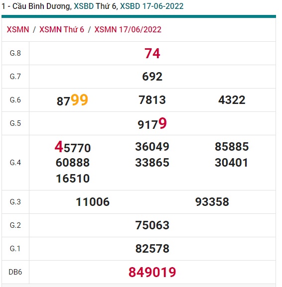 Soi cầu XSMN Win2888 24-06-2022 Dự đoán xổ số miền nam thứ 6