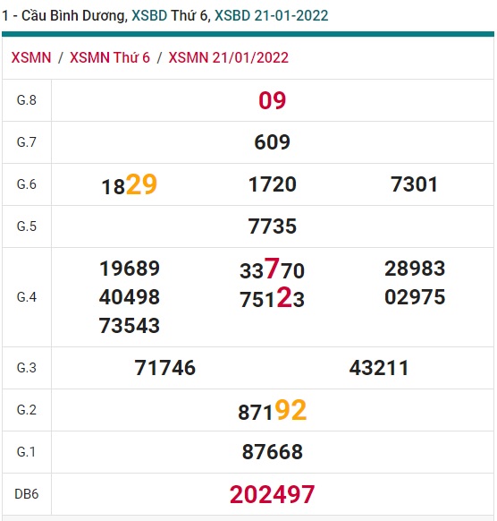 Soi cầu XSMN 28-1-2022 Win2888