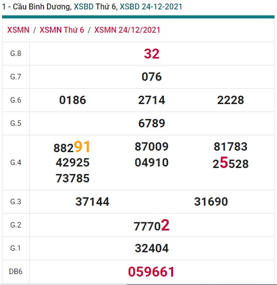 Soi cầu XSMN 31-12-2021 Win2888