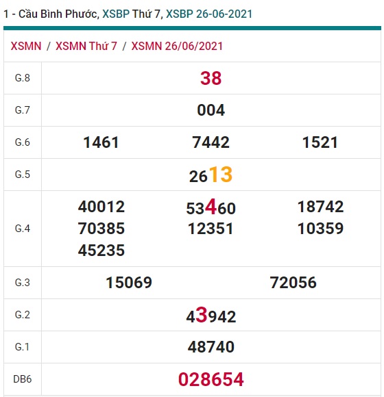 Soi cầu XSMN 3-7-2021 Win2888