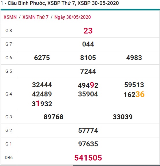 Soi cầu XSMN 6-6-2020 Win2888