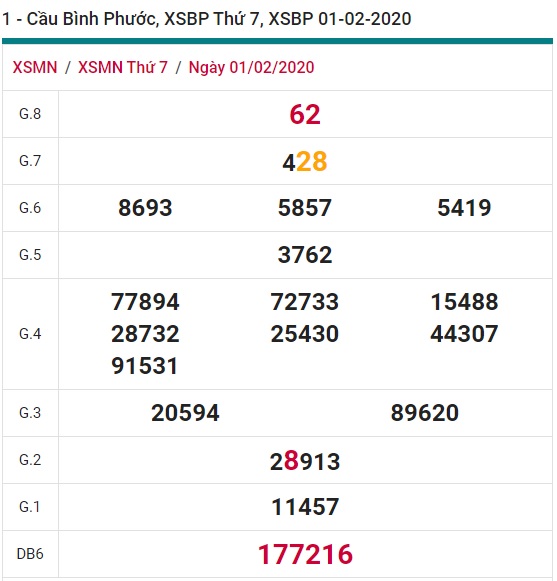 Soi cầu XSMN 8-2-2020 Win2888