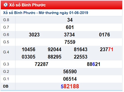 Soi cầu XSMN 8-6-2019 Win2888