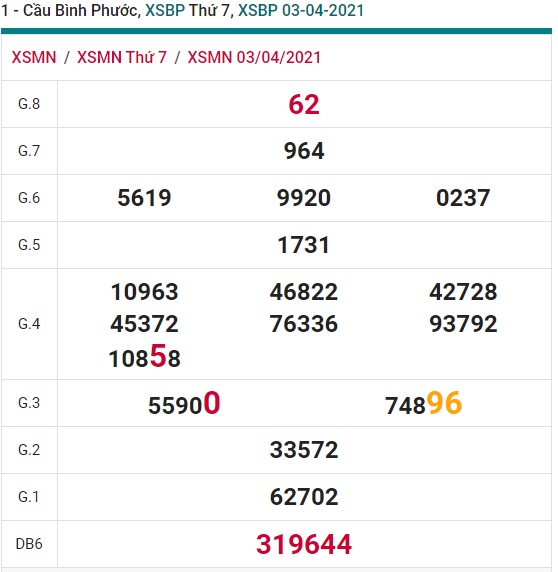 Soi cầu XSMN 10-4-2021 Win2888