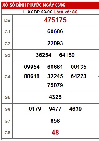 Soi cầu XSMN 10-06-2023 Win2888 Dự đoán Xổ Số Miền Nam thứ 7