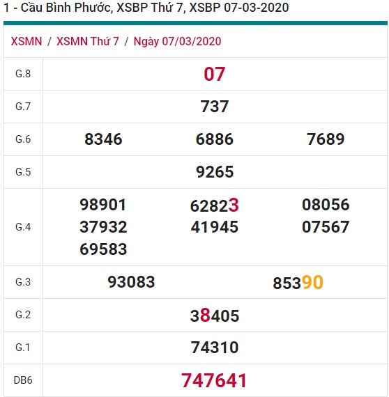 Soi cầu XSMN 14-3-2020 Win2888