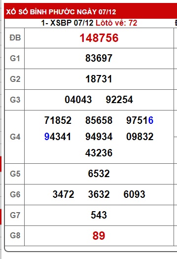 Soi cầu XSMN Win2888 14-12-2024 Chốt số Cầu Đề Miền Nam thứ 7