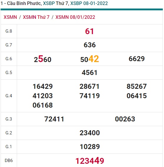 Soi cầu XSMN 15-1-2022 Win2888