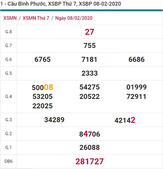 Soi cầu XSMN 15-2-2020 Win2888