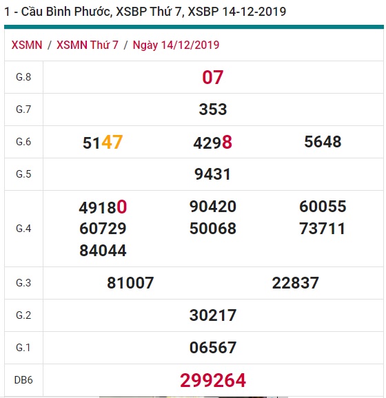 Soi cầu XSMN 21-12-2019 Win2888