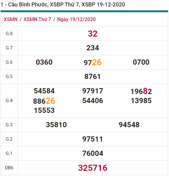 Soi cầu XSMN 26-12-2020 Win2888