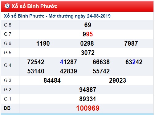 Soi cầu XSMN 31-8-2019 Win2888