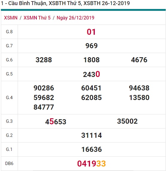 Soi cầu XSMN 2-1-2020 Win2888