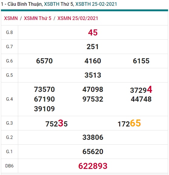 Soi cầu XSMN 4-3-2021 Win2888