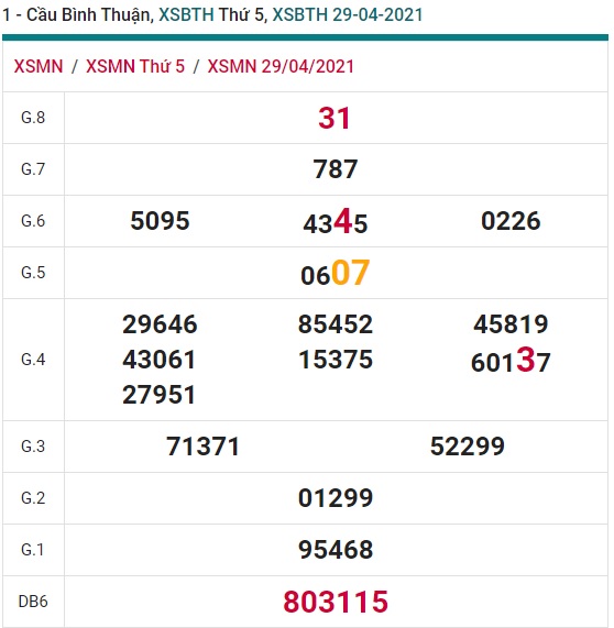 Soi cầu XSMN 6-5-2021 Win2888