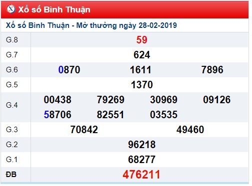 Soi cầu XSMN Win2888 07-3-2019