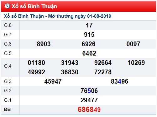 Soi cầu XSMN 8-8-2019 Win2888 