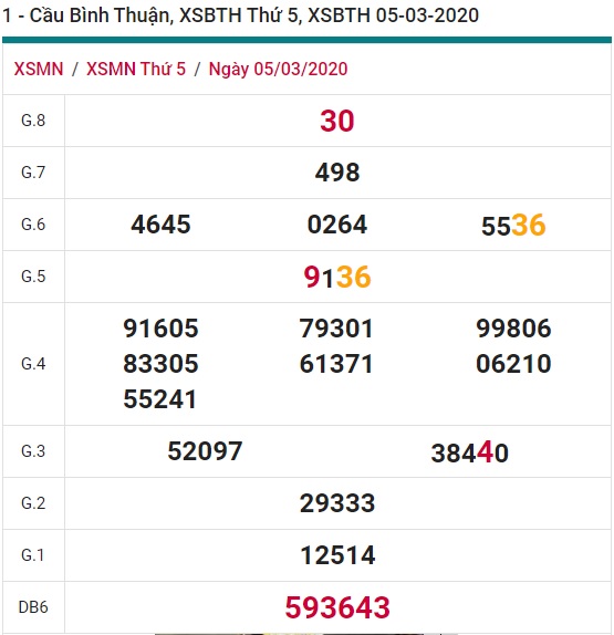 Soi cầu XSMN 12-3-2020 Win2888