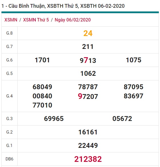 Soi cầu XSMN 13-2-2020 Win2888