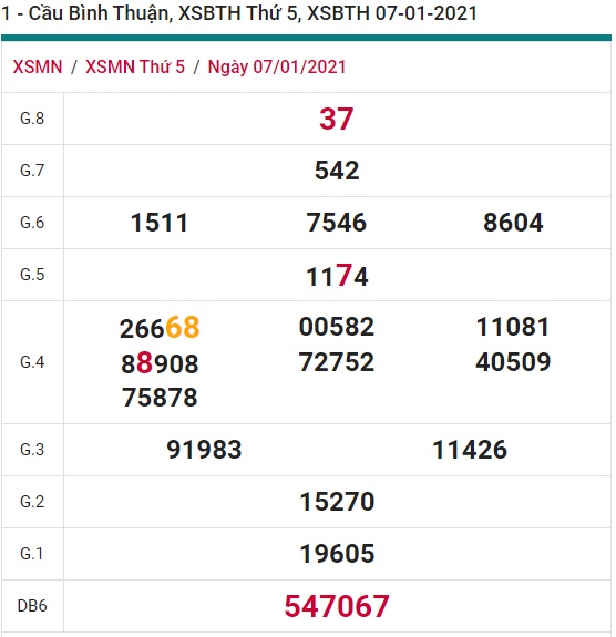 Soi cầu XSMN 14-1-2021 Win2888