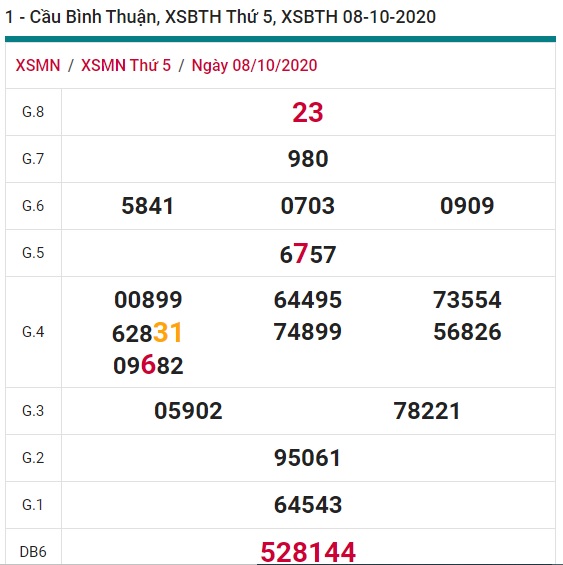 Soi cầu XSMN 15-10-2020 Win2888