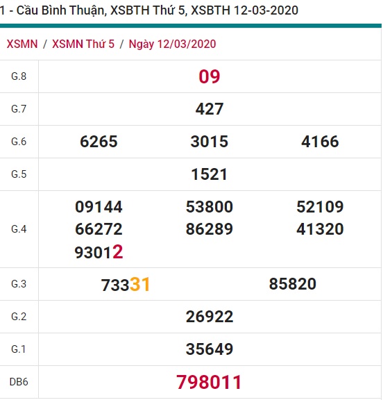 Soi cầu XSMN 19-3-2020 Win2888