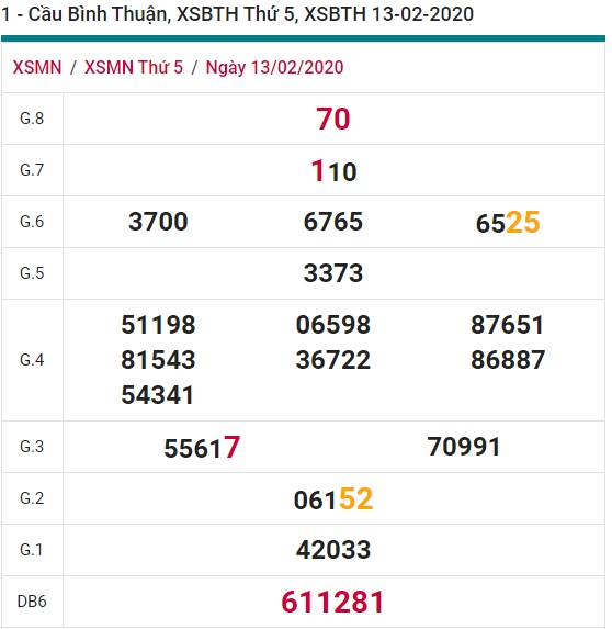 Soi cầu XSMN 20-2-2020 Win2888