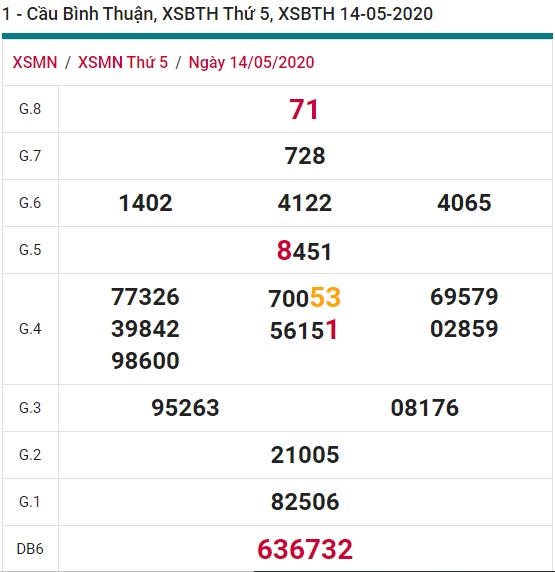 Soi cầu XSMN 21-5-2020 Win2888