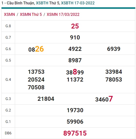 Soi cầu XSMN 24-3-2022 Win2888