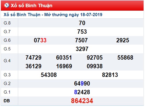 Soi cầu XSMN 25-7-2019 Win2888