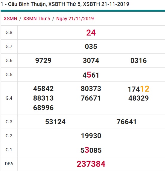 Soi cầu XSMN 28-11-2019 Win2888