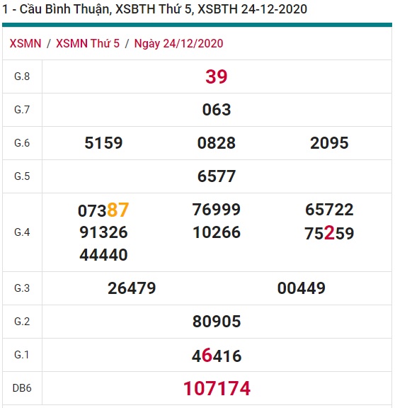 Soi cầu XSMN 31-12-2020 Win2888