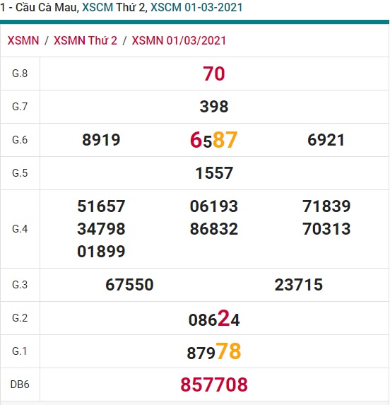 Soi cầu XSMN 8-3-2021 Win2888