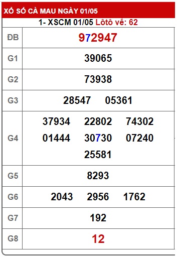 Soi cầu XSMN 08-05-2023 Win2888 Chốt số xổ số miền nam thứ 2